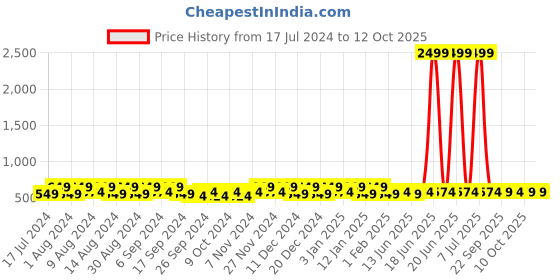 myntra.com Kuber Industries White & Brown 2 Pieces Printed Multi-Utility Organisers kuber industries Price History Graph from 17 Jul 2024 to 11 Oct 2025