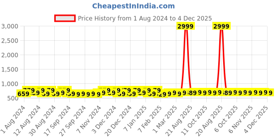 myntra.com Kuber Industries White & Brown 2 Pieces Striped Cotton 150 GSM Bath Towel kuber industries Price History Graph from 1 Aug 2024 to 4 Dec 2025