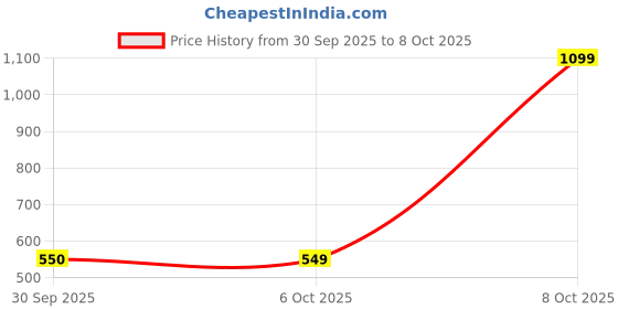 myntra.com Kuber Industries White & Brown 2-Tier Wooden Multi-Utility Organisers kuber industries Price History Graph from 30 Sep 2025 to 8 Oct 2025