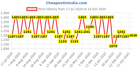 myntra.com Kuber Industries White & Brown 3 Pieces Printed Drawer Organisers kuber industries Price History Graph from 17 Jul 2024 to 14 Oct 2025