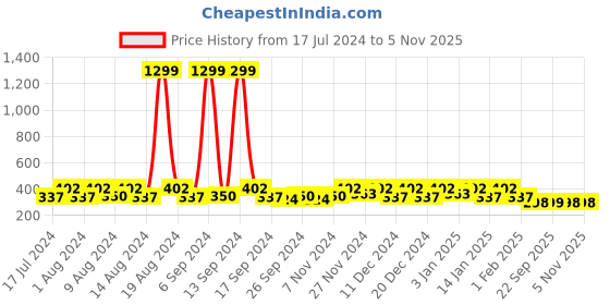 myntra.com Kuber Industries White & Brown 3 Pieces Printed Multi Utility Organisers kuber industries Price History Graph from 17 Jul 2024 to 5 Nov 2025