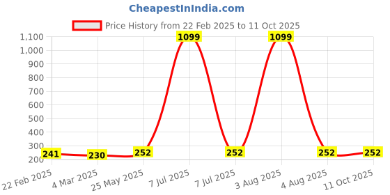 myntra.com Kuber Industries White & Brown 3 Pieces Regular Desk Organisers kuber industries Price History Graph from 22 Feb 2025 to 11 Oct 2025