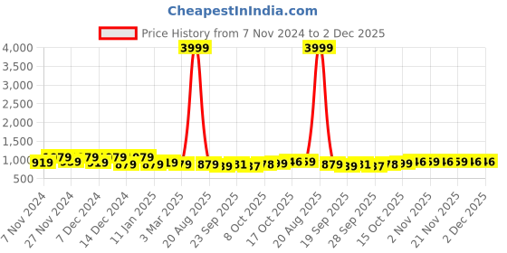 myntra.com Kuber Industries White & Brown 3-Tier Storage Organisers kuber industries Price History Graph from 7 Nov 2024 to 1 Dec 2025