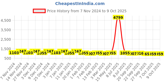 myntra.com Kuber Industries White & Brown 4 Pieces Drawer Organisers kuber industries Price History Graph from 7 Nov 2024 to 9 Oct 2025
