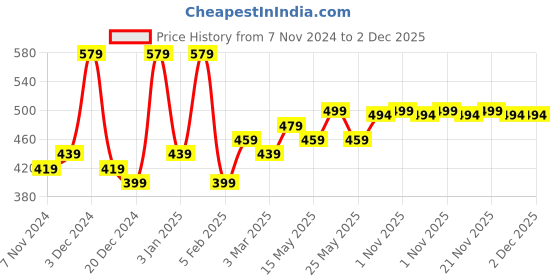 myntra.com Kuber Industries White & Brown 4 Pieces Printed 2 Seater Sofa Cover kuber industries Price History Graph from 7 Nov 2024 to 2 Dec 2025