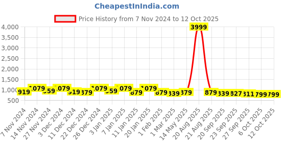 myntra.com Kuber Industries White & Brown 4 Pieces Printed Drawer Organisers kuber industries Price History Graph from 7 Nov 2024 to 12 Oct 2025