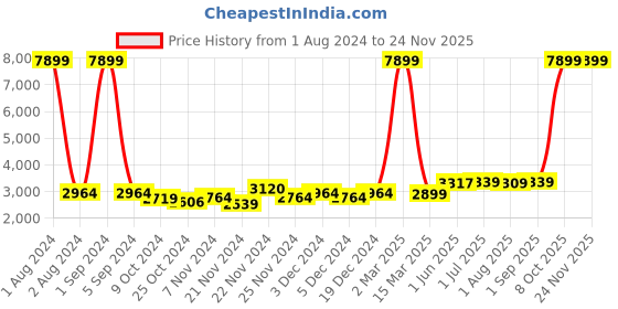 myntra.com Kuber Industries White & Brown 4 Pieces Textured Bamboo Laundry Bags kuber industries Price History Graph from 1 Aug 2024 to 24 Nov 2025