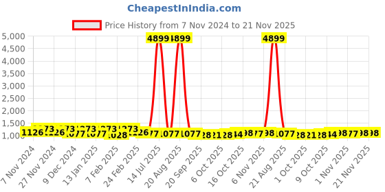 myntra.com Kuber Industries White & Brown 4 Tier Storage Organisers kuber industries Price History Graph from 7 Nov 2024 to 20 Nov 2025