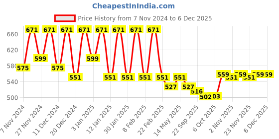 myntra.com Kuber Industries White & Brown 5 Pieces Ethnic Motifs Printed Velvet Square Cushion Covers kuber industries Price History Graph from 7 Nov 2024 to 5 Dec 2025