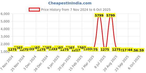 myntra.com Kuber Industries White & Brown 5-Tier Storage Organisers kuber industries Price History Graph from 7 Nov 2024 to 6 Oct 2025