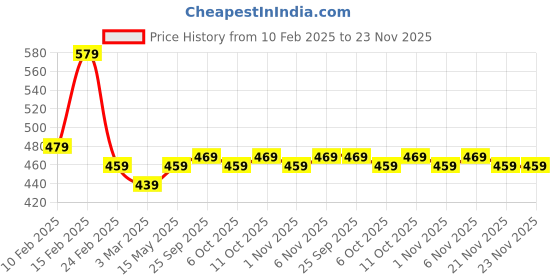 myntra.com Kuber Industries White & Brown 6 Pieces 3 Seater Printed Cotton Sofa Cover kuber industries Price History Graph from 10 Feb 2025 to 22 Nov 2025