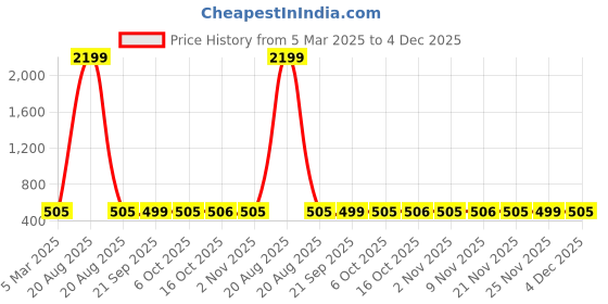 myntra.com Kuber Industries White & Brown 6 Pieces Floral Printed Cotton 3 Seater Sofa Covers kuber industries Price History Graph from 5 Mar 2025 to 4 Dec 2025