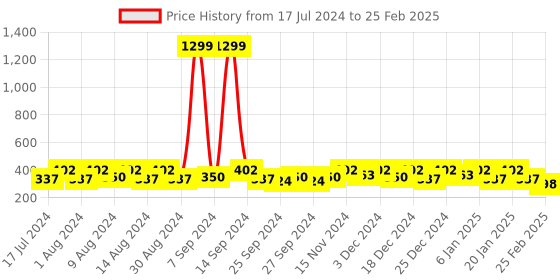 myntra.com Kuber Industries White & Brown 6 Pieces Regular Multi-Utility Organisers kuber industries Price History Graph from 17 Jul 2024 to 25 Feb 2025