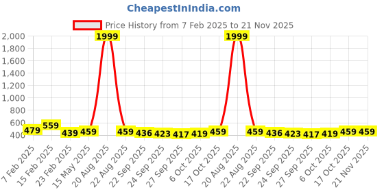 myntra.com Kuber Industries White & Brown 6 Pieces Self Design Cotton 3 Seater Sofa Covers kuber industries Price History Graph from 7 Feb 2025 to 20 Nov 2025