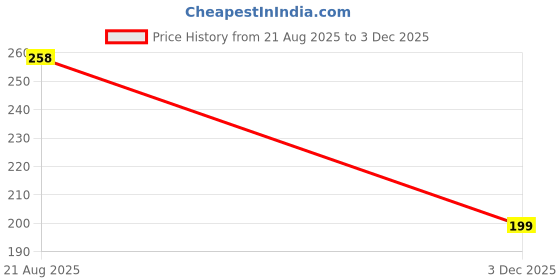 myntra.com Kuber Industries White & Brown Chatai Printed Fridge Top Cover kuber industries Price History Graph from 21 Aug 2025 to 3 Dec 2025