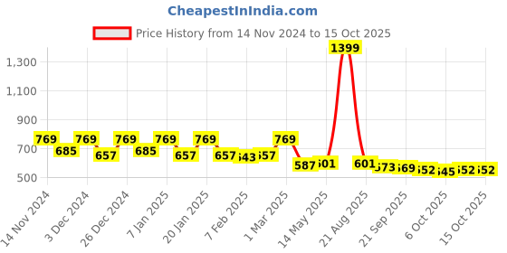 myntra.com Kuber Industries White & Brown Dining Table Cover kuber industries Price History Graph from 14 Nov 2024 to 14 Oct 2025