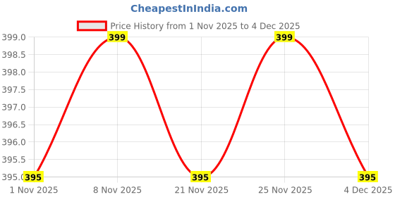 myntra.com Kuber Industries White & Brown Floral Waterproof 4-Seater Rectangle Table Cover kuber industries Price History Graph from 1 Nov 2025 to 3 Dec 2025