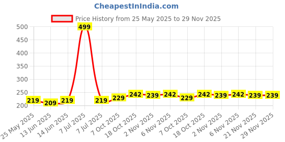 myntra.com Kuber Industries White & Brown Pack of 6 Floral Printed Non-Woven Shoe Covers kuber industries Price History Graph from 25 May 2025 to 29 Nov 2025