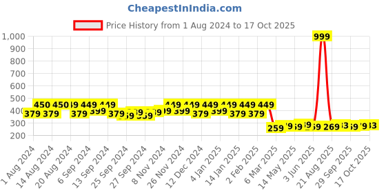 myntra.com Kuber Industries White & Brown Printed 4 Seater Cotton Table Cover kuber industries Price History Graph from 1 Aug 2024 to 17 Oct 2025