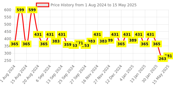 myntra.com Kuber Industries White & Brown Printed 4-Seater Rectangular Table Cover kuber industries Price History Graph from 1 Aug 2024 to 15 May 2025
