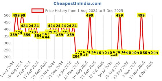myntra.com Kuber Industries White & Brown Printed 4-Seater Table Cover kuber industries Price History Graph from 1 Aug 2024 to 4 Dec 2025