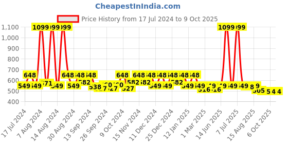 myntra.com Kuber Industries White & Brown Printed Anti-Slip Shelf Liner kuber industries Price History Graph from 17 Jul 2024 to 9 Oct 2025