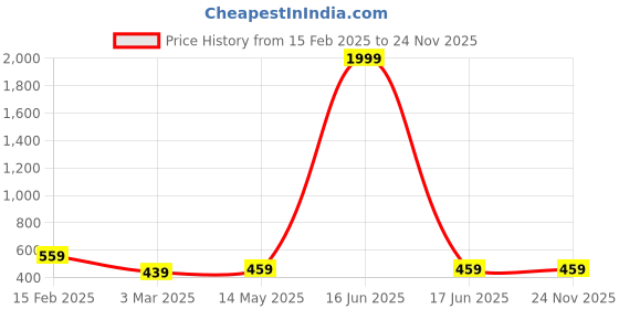myntra.com Kuber Industries White & Brown Printed Cotton Sofa Cover kuber industries Price History Graph from 15 Feb 2025 to 24 Nov 2025
