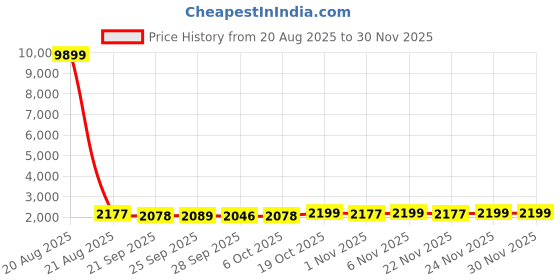 myntra.com Kuber Industries White & Brown Printed Cotton Sofa Cover kuber industries Price History Graph from 20 Aug 2025 to 28 Nov 2025