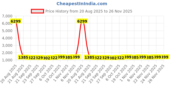 myntra.com Kuber Industries White & Brown Printed Cotton Sofa Cover kuber industries Price History Graph from 20 Aug 2025 to 26 Nov 2025