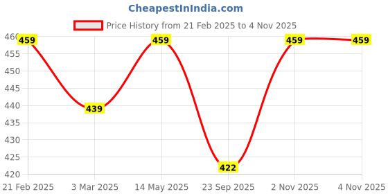 myntra.com Kuber Industries White & Brown Printed Dustproof Front Load Washing Machine Cover kuber industries Price History Graph from 21 Feb 2025 to 2 Nov 2025