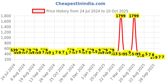 myntra.com Kuber Industries White & Brown Printed Foldable Laundry Bag With Lid- 75L kuber industries Price History Graph from 24 Jul 2024 to 9 Oct 2025