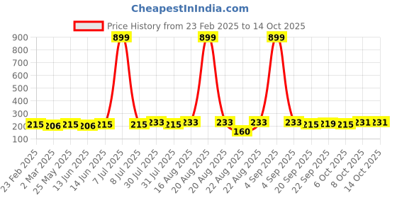 myntra.com Kuber Industries White & Brown Printed Non-Woven Round Laundry Basket - 45 L kuber industries Price History Graph from 23 Feb 2025 to 13 Oct 2025