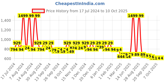 myntra.com Kuber Industries White & Brown Printed Shelf Liner kuber industries Price History Graph from 17 Jul 2024 to 10 Oct 2025