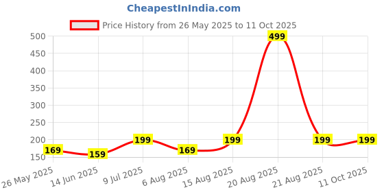 myntra.com Kuber Industries White & Brown Printed Waterproof Centre Pocket Apron With Tying Cord kuber industries Price History Graph from 26 May 2025 to 10 Oct 2025