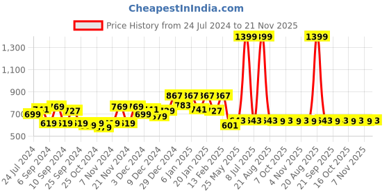myntra.com Kuber Industries White & Brown Rose Design Cabinet Shelf Mat kuber industries Price History Graph from 24 Jul 2024 to 21 Nov 2025