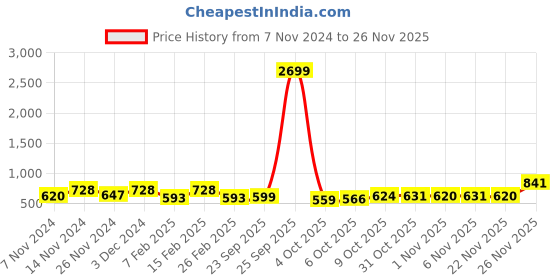 myntra.com Kuber Industries White & Brown Set Of 2 Geometric Printed 3 Seater Velvet Sofa Cover kuber industries Price History Graph from 7 Nov 2024 to 22 Nov 2025