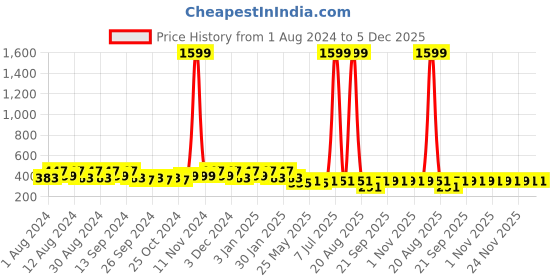myntra.com Kuber Industries White & Brown Striped Cotton 150 GSM Bath Towel kuber industries Price History Graph from 1 Aug 2024 to 5 Dec 2025