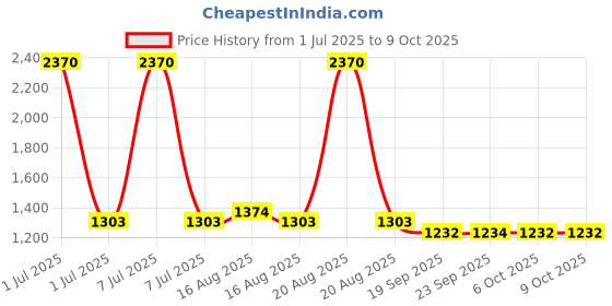 myntra.com Kuber Industries White & Brown Textured Oval Shape Wooden Sofa Side Table kuber industries Price History Graph from 1 Jul 2025 to 8 Oct 2025