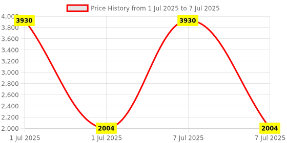 myntra.com Kuber Industries White and Brown Textured Wooden Sofa Side End Table kuber industries Price History Graph from 1 Jul 2025 to 7 Jul 2025