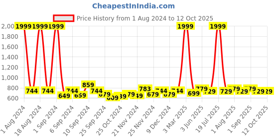myntra.com Kuber Industries White & Brown Woven Cotton Storage Basket With Handle 21 L kuber industries Price History Graph from 1 Aug 2024 to 11 Oct 2025