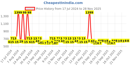 myntra.com Kuber Industries White & Coffee Brown 2 Pieces Printed Shelf Liner kuber industries Price History Graph from 17 Jul 2024 to 28 Nov 2025