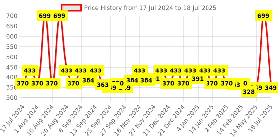 myntra.com Kuber Industries White & Cream 12-Pieces Printed Table Placemat & Coasters Set kuber industries Price History Graph from 17 Jul 2024 to 17 Jul 2025