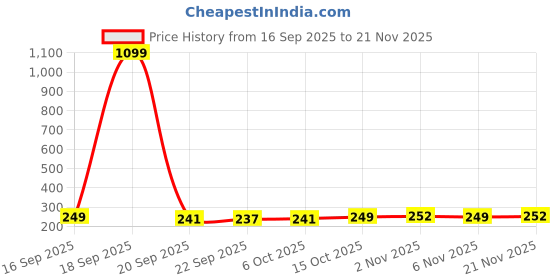 myntra.com Kuber Industries White & Cream Colored Printed Shelf Liner Organiser kuber industries Price History Graph from 16 Sep 2025 to 21 Nov 2025