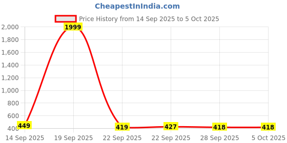 myntra.com Kuber Industries White & Cream Colored Printed Shelf Liner Organiser kuber industries Price History Graph from 14 Sep 2025 to 5 Oct 2025