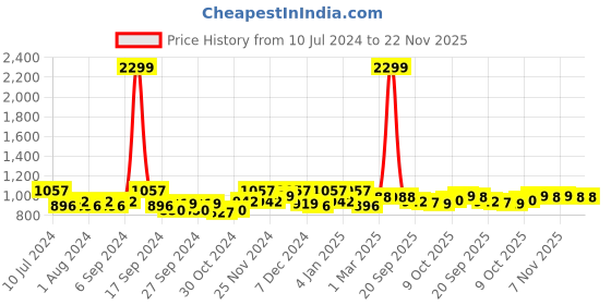 myntra.com Kuber Industries White & Gold Toned 10 Pieces Regular Makeup Organisers kuber industries Price History Graph from 10 Jul 2024 to 22 Nov 2025