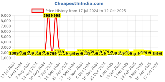 myntra.com Kuber Industries White & Gold Toned 12 Pcs Drawer Organisers kuber industries Price History Graph from 17 Jul 2024 to 11 Oct 2025
