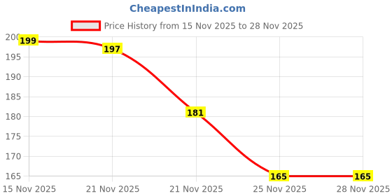 myntra.com Kuber Industries White & Gold Toned 2 Pieces Printed Storage Bag Organisers kuber industries Price History Graph from 15 Nov 2025 to 27 Nov 2025