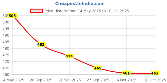myntra.com Kuber Industries White & Gold Toned 2 Pieces Printed Storage Box Organisers With Lid kuber industries Price History Graph from 14 May 2025 to 9 Oct 2025