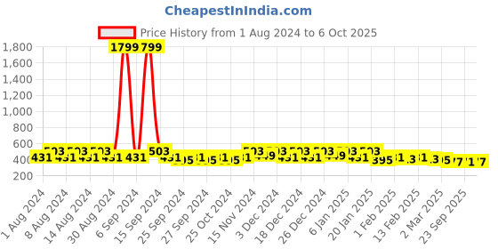 myntra.com Kuber Industries White & Gold Toned 2 Pieces Regular Multi-Utility Organisers kuber industries Price History Graph from 1 Aug 2024 to 6 Oct 2025