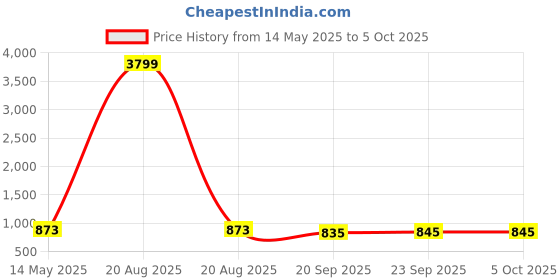 myntra.com Kuber Industries White & Gold Toned 4 Pieces Printed Storage Box Organisers With Lid kuber industries Price History Graph from 14 May 2025 to 5 Oct 2025